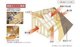 ツーユーホームでは、屋根を構成する木材一本一本を独自の金具で壁と緊結。大型台風にも強さを発揮します。