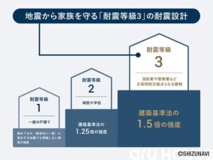アルハウスの家は、地震から家族を守る「耐震等級3」の耐震設計です。