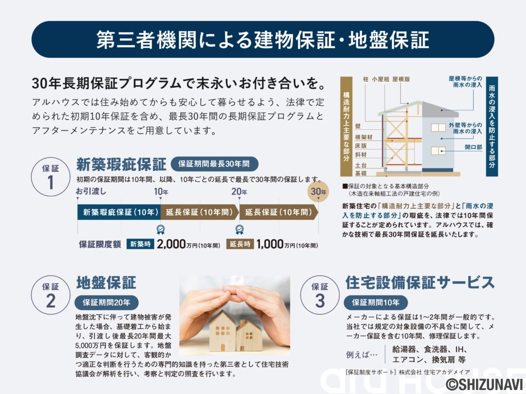 法律で定められた初期10年保証を含め、最長30年間の長期保証プログラムとアフターメンテナンスをご用意しています