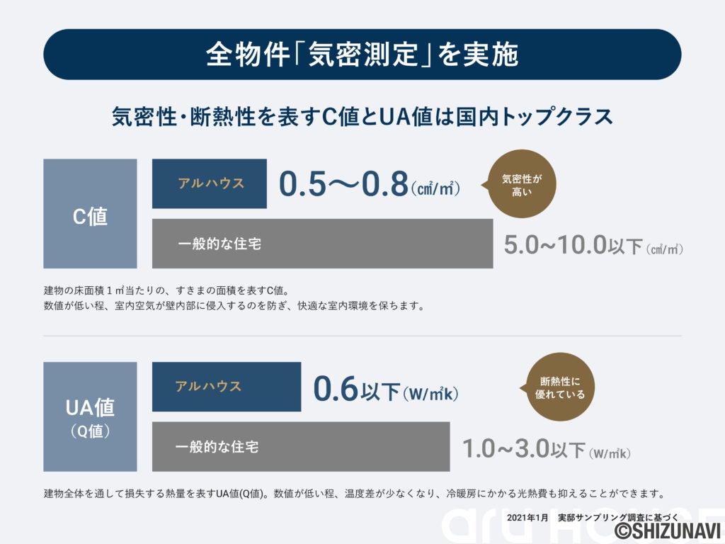 第一種全熱交換型換気システムで省エネ性能向上。UA値（断熱性能）は0.6W/㎡k以下になるように設計しています。