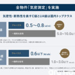 第一種全熱交換型換気システムで省エネ性能向上。UA値（断熱性能）は0.6W/㎡k以下になるように設計しています。