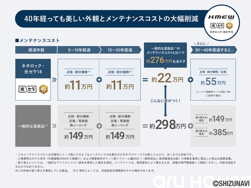 外壁は高耐久光セラを採用。光触媒・セラミック・高耐候性のトリプルコートで色褪せや日焼けを抑え、美しい外観を長く保つことができます。