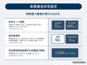 長期優良住宅は、一般的な住宅よりも多く税金の優遇を受けられる、お得な住宅です。