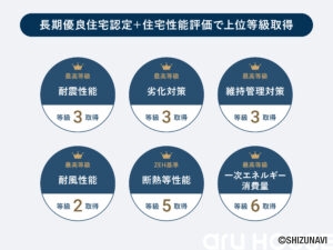 アルハウスの家は認定長期優良住宅。ZEH相当の省エネルギー性能を備えた高性能住宅です。
