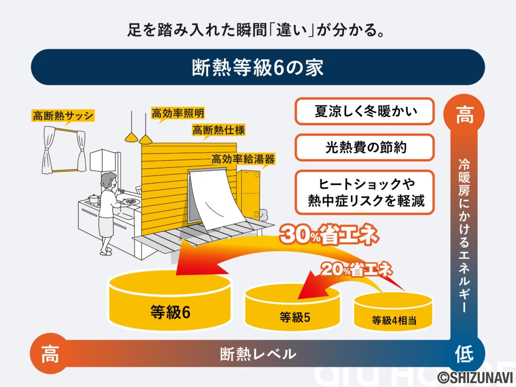 断熱等級6の家だから、光熱費を抑えてエコで心地よい住まいを実現